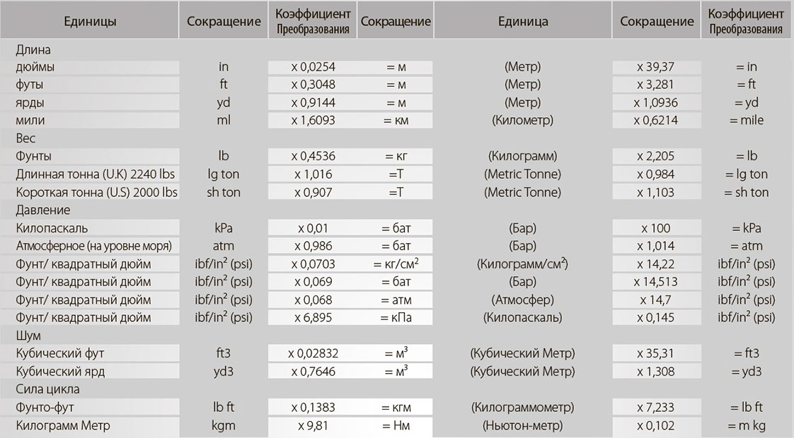 Таблица перевода едениц